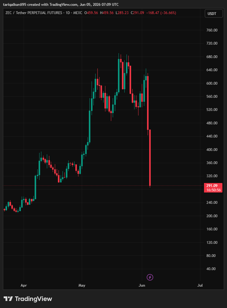 SheirkoTrading's tweet photo. 🚨 تطور لافت في عالم البلوكشين:

باحث أمني استخدم Claude Opus 4.8 لاكتشاف ثغرة عمرها أكثر من 4 سنوات داخل Orchard Pool التابعة لـ Zcash.

التقارير تشير إلى أن ال��لل كان قد يسمح بإنشاء عملات ZEC مزيفة دون إمكانية اكتشافها بسهولة.

📅 تم اكتشاف المشكلة في 29 مايو.
🔧 تم إصلاحها في 3 يونيو.
السؤال الذي يشغل الجميع الآن:
كم عدد الثغرات التي لم يتم اكتشافها بعد في مشاريع العملات الرقمية الكبرى؟

#Zcash #ZEC #Crypto