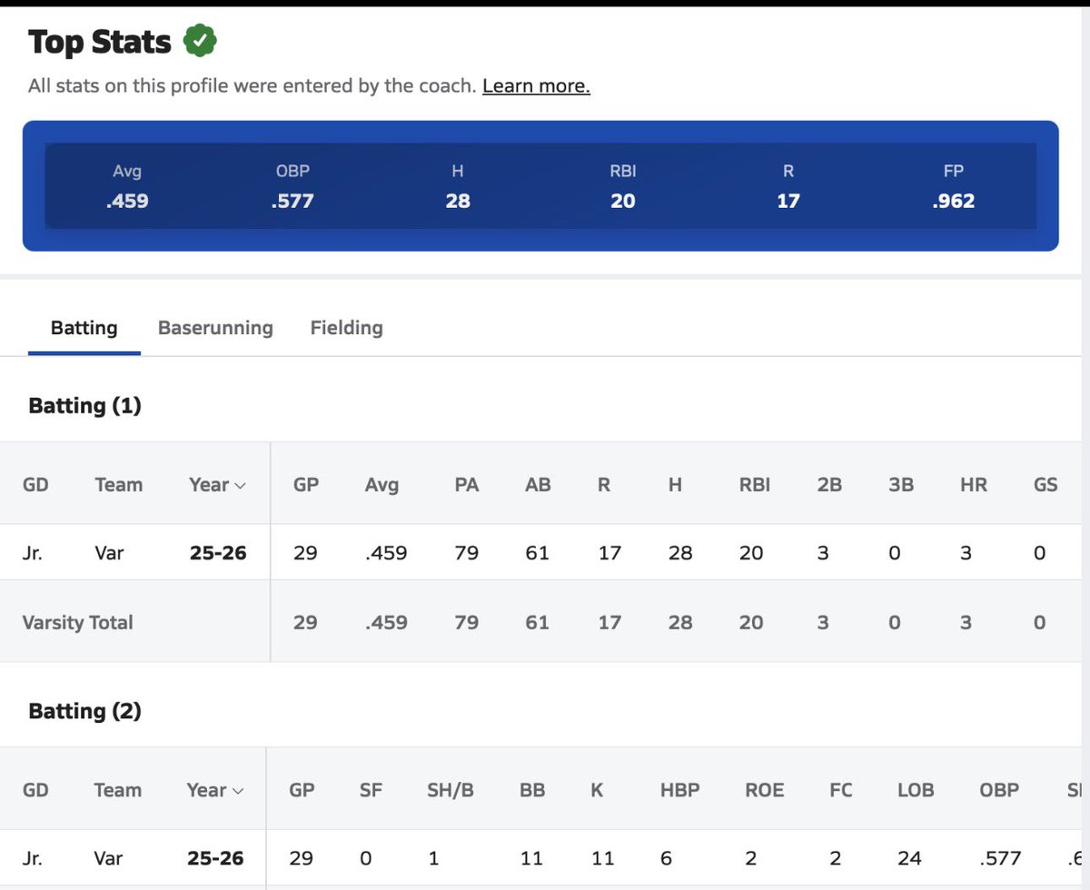 Evilleda44's tweet photo. End of season stats .452/.575/.645 w/ 3hrs https://t.co/pQmAmFcYJ1