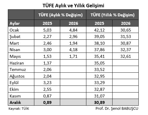 senolbabuscu's tweet photo. TÜİK 2026 Mayıs ayı enflasyonunu % 1,71 olarak açıkladı. https://t.co/fwyuYOaql9