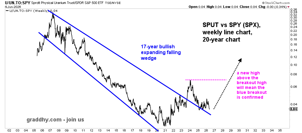 graddhybpc's tweet photo. Uranium miners did 580% in its baby bull move.☢️
And the 2nd bull move is 135% in the making.
Now, uranium price proxy vehicle "SPUT" has broken out and backtested vs the general stock market (SPX). Means the uranium sector will now outperform the stock market going forward. https://t.co/AkjnVzyDXV