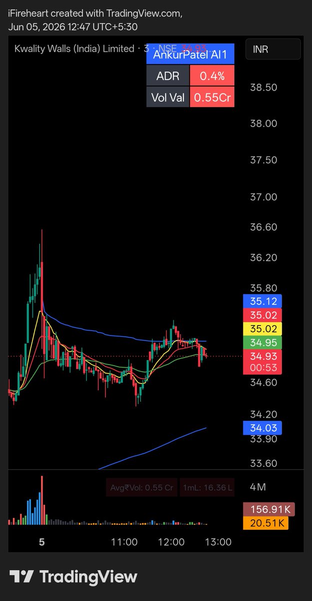 rahulized's tweet photo. Won't be able to take her out on an ice-cream date.

#KWIL entry at 35.2
SL hit at 35

#Stockmarket #Trading #Intraday https://t.co/F6CoynUBjk