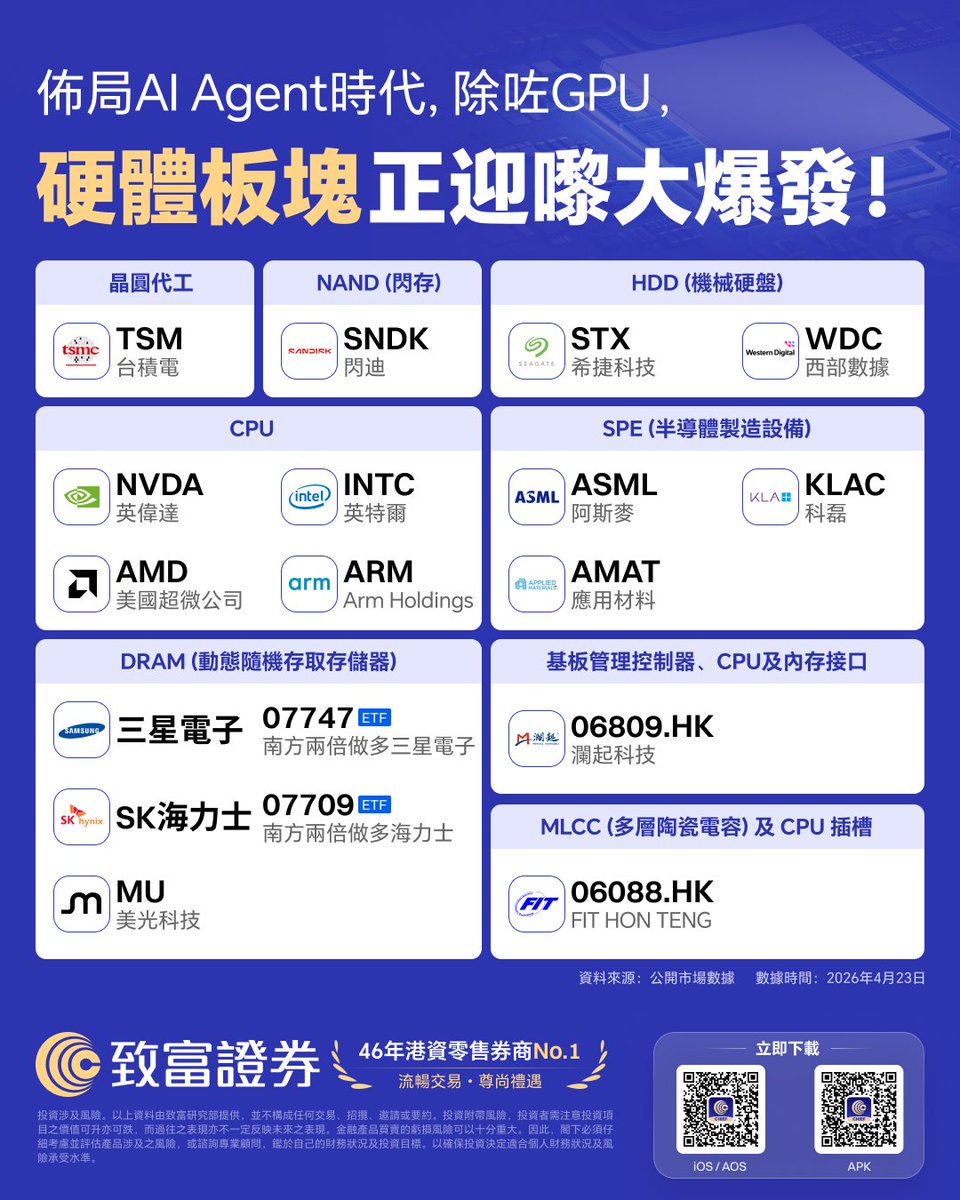 ChiefGroup_HK's tweet photo. 🚀【AI 終極風口】AI Agent 時代降臨，AI Agent 正在瘋狂進化，沒有這群在幕後默默開掛的硬件巨頭，再強的 AI 大腦也只是個空殼。趕緊來看看這份地表最強的「美股港股硬體天團」：

🏛️ 晶圓代工與製造設備
TSM (台積電)、ASML (阿斯麥)、KLAC (科磊)、AMAT (應用材料)！這群半導體老大哥手握最核心的產能與光刻機！

⚡ CPU 與 閃存/硬盤
除了 NVDA (英偉達)，還有 AMD、INTC (英特爾) 和 ARM 全面圍剿 CPU 賽道！
閃存與機械硬盤同樣狂歡：SNDK (閃迪)、STX (希捷)、WDC (西部數據)，數據塞爆的時代，它們就是默默數錢的贏家！🤤

💻 DRAM 與細分零部件
MU (美光) 攜手兩大槓桿神器 南方兩倍做多三星電子 (07747)、南方兩倍做多海力士 (07709) 拆解存儲荒！

⏩ 長按儲存這張 AI 硬件全景海報📲 立即下載致富 App，跟緊 致富證券，一鍵打包你的港美股「AI 硬體」！ 🛸💪

#致富證券 #AIAgent #半導體產業鏈 #台積電 #美光 #南方海力士 #鴻騰精密 #美股投資
-------------------- 
以上資料僅供參考，不構成對任何人作出買賣、認購或交易在此所載的任何投資產品或服務的要約、招攬、建議、意見或任何保證。投資涉及風險，投資者需注意投資項目之價值可升亦可跌，而過往之表現亦不一定反映未來之表現。金融產品買賣的虧損風險可以十分重大；因此，閣下必須仔細考慮並評估產品涉及之風險，或諮詢專業顧問，鑑於自己的財務狀況及投資目標，以確保投資決定適合個人財務狀況及風險承受水平。本公司對任何人因使用本文資料而蒙受的任何直接或間接損失在法律上均不負責。