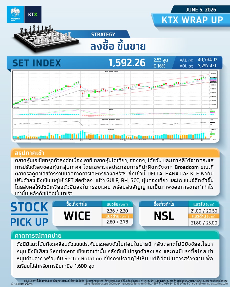 KTX_Securities's tweet photo. 🎲 #WRAPUP : มุมมองการลงทุนภาคบ่าย - 5 JUNE 2026
♟️กลยุทธ์ : ลงซื้อ ขึ้นขาย

🎲 #KTXDerivatives ภาคบ่าย
กลยุทธ์การลงทุน
S50M26 : รอเปิด Long ย่อตัวต่ำกว่า 1,025
BDMSM26 : เปิด Long เก็งกำไร
USDM26 : ถือ  Short  ที่ 32.30
----------------------
#Krungthaixspring #KTX https://t.co/DgfYZ0N1kO
