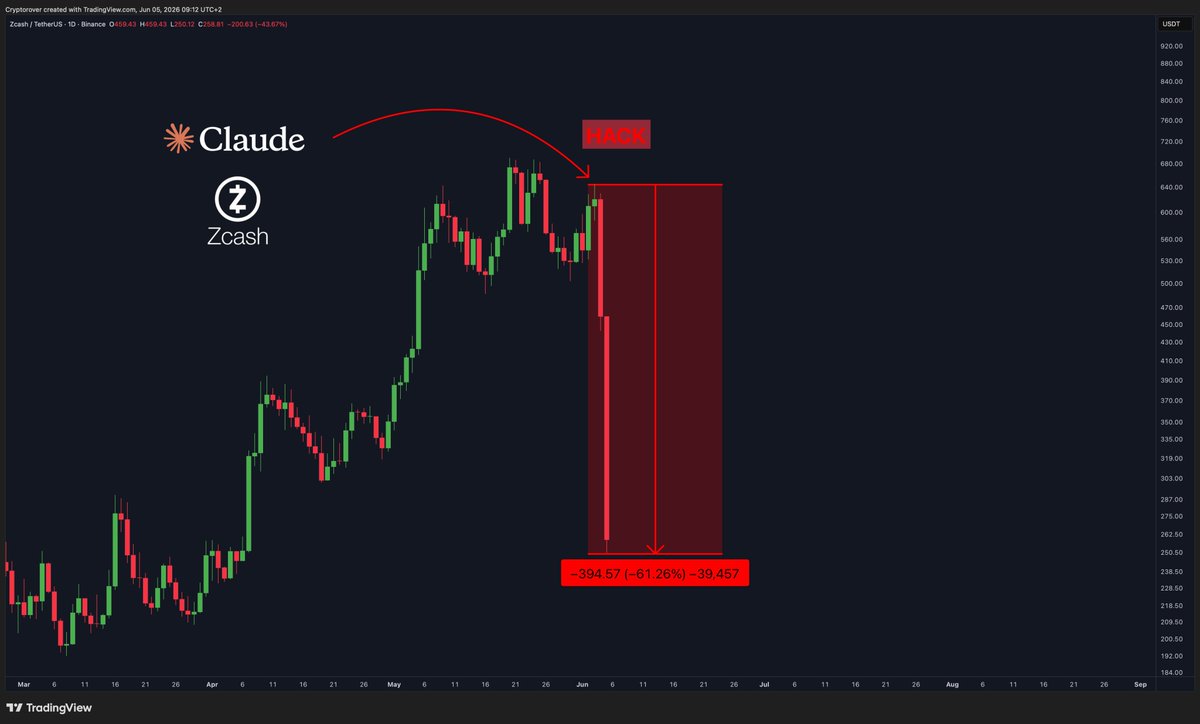 cryptorover's tweet photo. 🩸MASSIVE CRASH: $ZEC IS NOW DOWN 60%... https://t.co/FYnTSE51j6