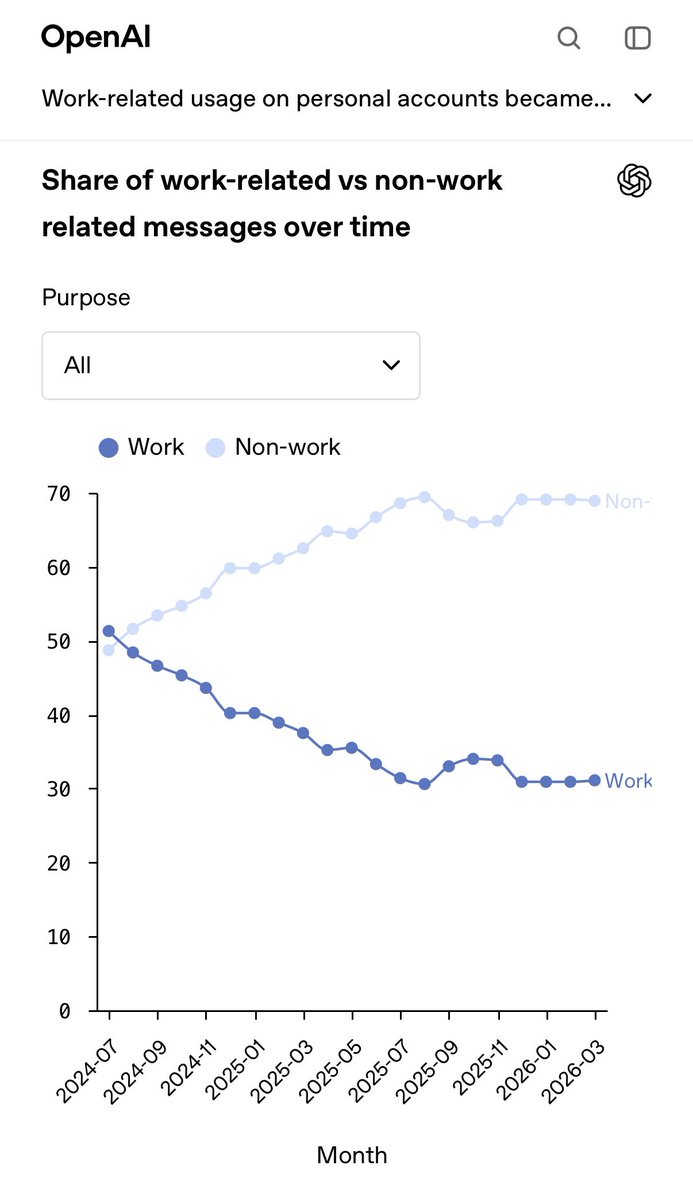 vijayshekhar's tweet photo. AI usage in corporates vs individual proving that, there is no going back for AI in our life. 🤖
Today it is chat, tomorrow agent and then physical work too. 🔜
ChatGPT has 70% personal usage ‼️ https://t.co/iU4qIOxxDJ