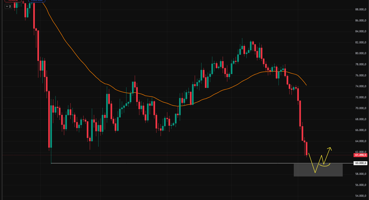 GranMag0's tweet photo. 📉Sigo esperando una caída aquí, esa zona gris es el objetivo principal de esta caída de $BTC 

Algunos aprovecharán para acumular, yo entre ellos.

Si el precio logra caer de 60k y reacciona, también probaré algunos longs.

Por cierto, sabéis que me gusta ser lo más sincero posible siempre, ha sido el peor mes de rentabilidad en lo que llevo de 2026.

No me esperé en ningún momento una caída de este tipo en $BTC sin dar ni un solo respiro y eso me condenó.

Hoy no hay directo, necesito descansar un poco tras varias noches sin poder pegar ojo.

Actualizo con lo más importante por aquí ❤️