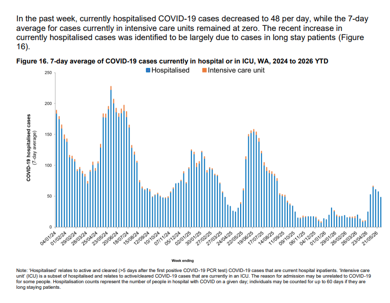 BigBadDenis's tweet photo. Western Australia weekly COVID update: Week ending 31 May 2026

🔸COVID positivity rate: 3.1% est. (+0.5%)

🔹Reported cases: 114 (-8.8%)
🔹Hospitalisation: 48 per day (-17.2%)
🔹ICU: 7-day average was 0

🔸Influenza: 72 (-6.4%)
🔸RSV: 203 (+18.7%)

Source:https://t.co/Sbpb2Kg4pg https://t.co/AY7In4djHV