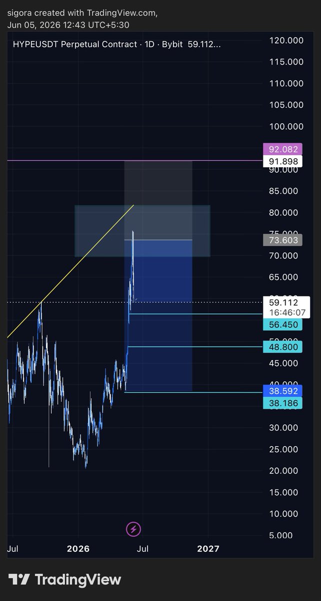 BlxckLink's tweet photo. hyperliquid:native Very Close to Target 1! https://t.co/eYlZLg143G