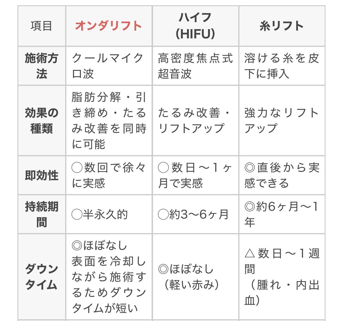 taibanchan's tweet photo. 【オンダリフト無料モニター募集】
ライトクリニック様のご協力で、オンダのモニター枠を提供いただきました✨

応募条件:
・この投稿リポスト
・私と院長先生( @dr_fukky )フォロー
・施術後の感想をXに投稿
・6/30まで！

🤍taibanのnoteメンバーシップの方は当選確率10倍✨↓
メンシプに登録されてる方はDMにてメンシプ加入済みの画面スクショ送ってください🤍
