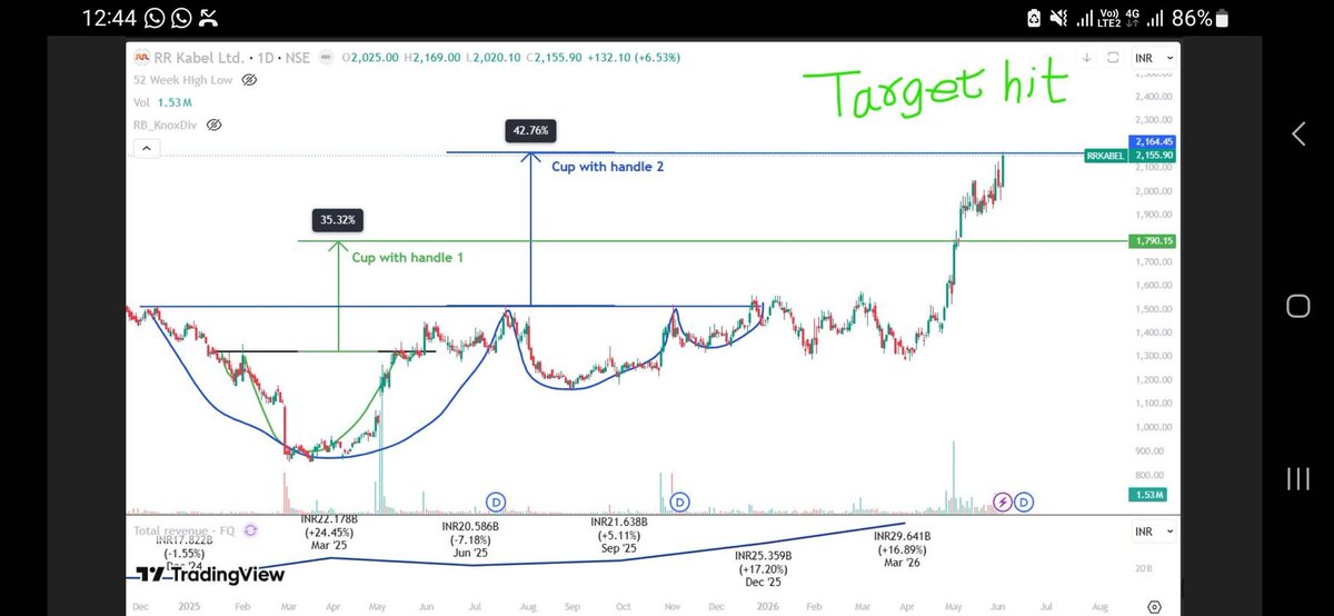 pruthvipawar's tweet photo. #RRkabel #sharemarket #kei #polycab
As posted in trailing chain, RR kabel achieved the target yesterday.  45% gain for me in this.
Long term prospects of cable sector are intact but better to exit as per startegy we entered. https://t.co/tbpR24HqHA