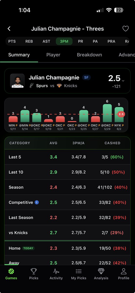 statpickai's tweet photo. NBA Pick of the Day! Going to be a fun Game 2.

🏀 Julian Champagnie o2.5 Threes -105

- Honestly, momentum looks pure here. He went 6/10 from Three in Game 7 vs OKC. Then, he backed it up in Game 1 vs the Knicks with 5/10 from Three. He's averaging 7.8 attempts over his L5, and 8.2 attempts over his L10.

- His minutes meanwhile have increased as well, eclipsing 30+ min per game in L6/8

- Not to mention, the Knicks are also the team he went against for 11 / 17 from Three and 36 points in December.

- With the Knicks having to juggle defense against Wemby, Castle, Harper, and Fox, Champagnie is getting open for 3s.

- Knicks are a slow grinding team so overs are hard to come by but near plus money for him to get 3 Threes is a deal for me.

Full Stats: https://t.co/cvJVFWbQvN

#GamblingX #NBAProps