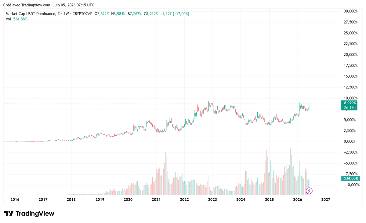 LVM369's tweet photo. 40k bitty would mean 30% of crypto being onchain dollars and that is death for the industry sirs

blockchain lives, crypto dies https://t.co/DNw3BpIfXy
