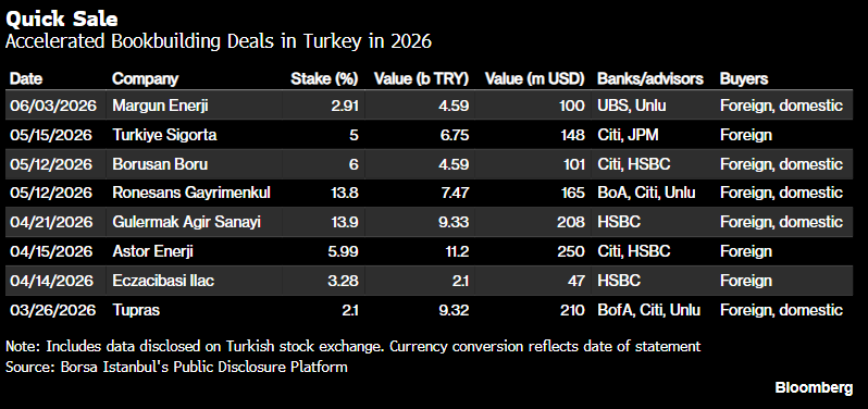 pat_syk's tweet photo. Foreign investors are piling into fast-tracked sales of shares in Turkish companies, seeing pockets of value in a market facing political turmoil at home and fallout from the Iran war

Full story with @Daphniful 👇
https://t.co/qkv1FgSuFp https://t.co/Byof65gLiR