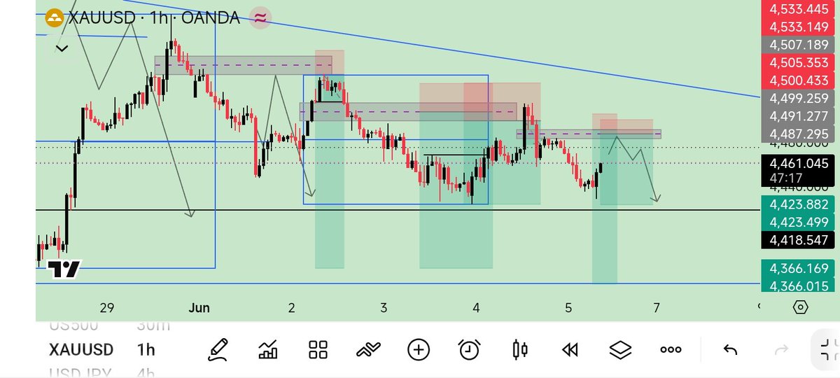 Operatinggenius's tweet photo. E con be like #JUJU na my $XAUUSD week be this 😜

#God 🙏🏾make e sha dey go like that into next Week 😉

Not financial advice. Remember to spread your entries and take profits where necessary. https://t.co/Mxo1yCQHIK