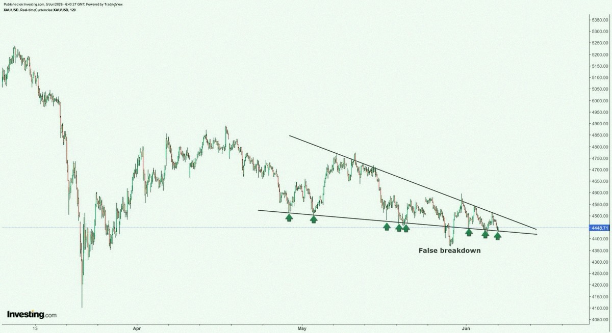 minaaa_30's tweet photo. We tested a month-long wedge 8 times, and only one false breakdown happened. Gold just keeps going higher. The pattern keeps getting tighter. Honestly, the price action in precious metals is getting kinda wild... https://t.co/dGsBG8P59r https://t.co/n4J7IqppJr