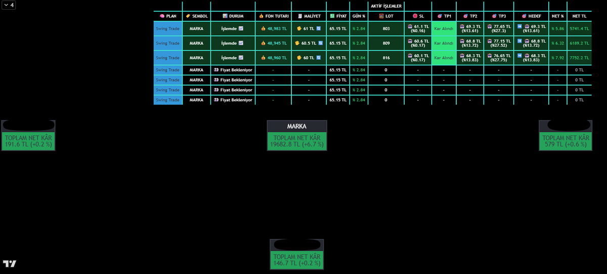multicator's tweet photo. Kademeli Alım - Kademeli Satım..
Bana göre çok çok önemli bir disiplin olmalı #borsa #bist100
#htmtradebot 4 ayrı hissede 10 ayrı kademede PARÇALI alıyor PARÇALI satıyor ,
Tabiiki görseldeki hiçbir hisse senedi ASLA YATIRIM TAVSİYESİ DEĞİLDİR