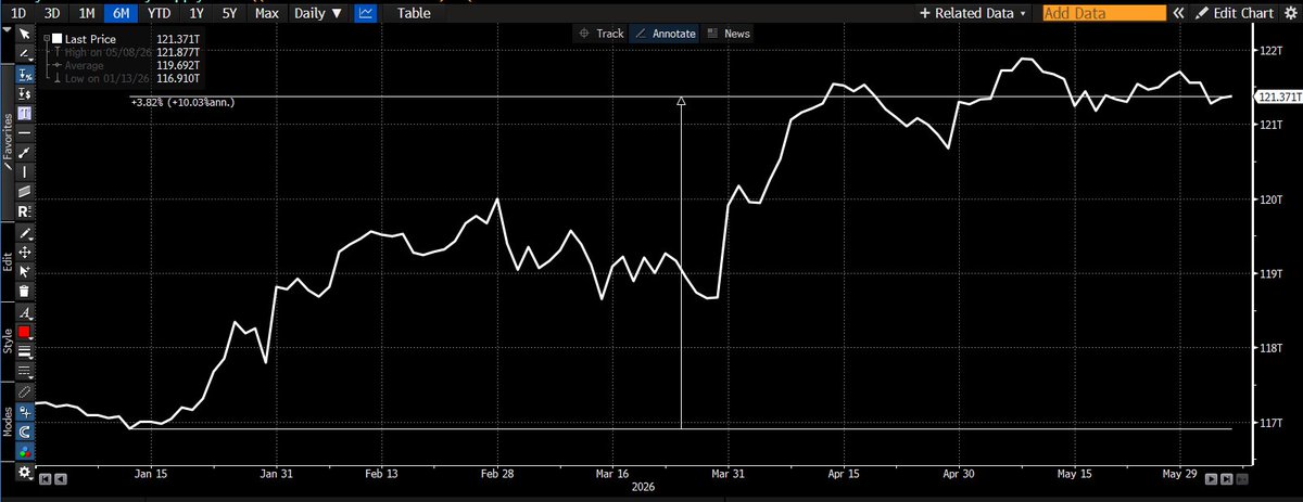 dlacalle_IA's tweet photo. Persistent inflation has nothing to do with oil or war. Those impact individual prices temporarily, not aggregate prices rising every year. 

If oil caused inflation, we would have had deflation in 2022-25.

Global money supply is rising at the fastest annualized pace since 2021, driven by rising public debt and deficit spending.

via Bloomberg