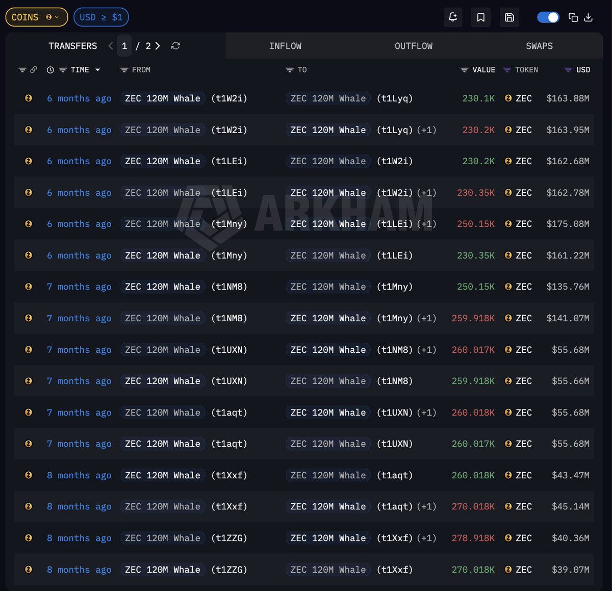 arkham's tweet photo. THIS ZEC WHALE IS DOWN $70 MILLION IN A DAY

This ZEC whale used to hold $174M ZEC. But now his ZEC stack is worth less than half of what it was worth yesterday. He lost $70 MILLION in under 24 hours.

He hasn’t sold ZEC for 6 months. Ouch. https://t.co/I81u8HLIxI