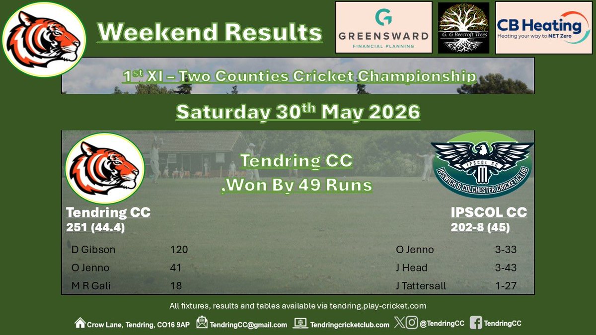 TendringCC's tweet photo. This Weekends results.  A tough game for the 1st XI, but thanks to a brilliant knock by the skipper and a superb bowling display they managed to get the win.  The Sunday XI were unable to come away with a win.  But there was good performances all through the team. https://t.co/Trj2teIxup