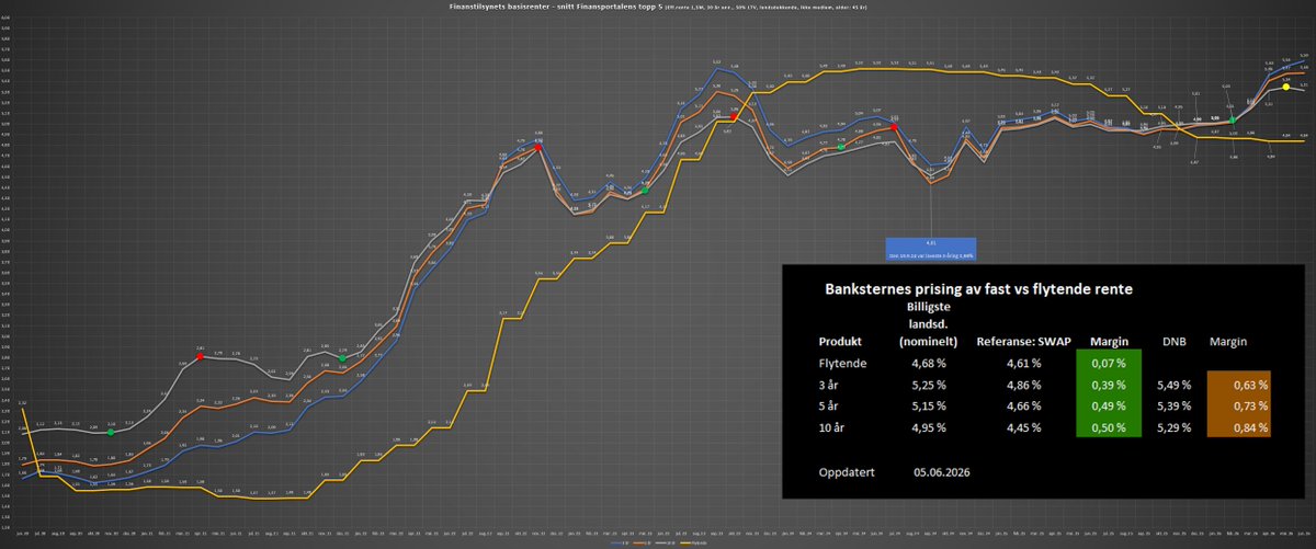 DebetSjef's tweet photo. Er det for sent å binde lånerenta?

Hvis jeg var ekstremt stresset, så ville jeg vurdert en mix av fast og flytende hos billigste bank.

Diversifisering🧘‍♂️

Markedet aner ikke hvor det skal🫣

#Renter #Makro #Kaos https://t.co/6ykZ5nef6H