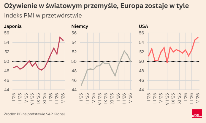 iggnacy's tweet photo. Przemysł w Azji i USA przyspiesza. Europa niestety znów zostaje w tyle

Nastroje w sektorze przetwórczym na świecie wyraźnie się poprawiają, co jest niespodzianką na tle niesprzyjających okoliczności, takich jak kryzys na Bliskim Wschodzie, wzrost cen surowców.

Autorzy badania PMI ostrzegają, że za część poprawy nastrojów odpowiada, paradoksalnie, strach. Producenci wskazują na istotną rolę popytu przezornościowego. Fabryki akumulują zapasy w obawie przed wzrostem cen surowców i komponentów.

Popyt przezornościowy nie jest jednak jedynym wyjaśnieniem poprawy nastrojów. Na górce cyklicznej są bowiem nie tylko producenci dóbr pośrednich, ale też dóbr inwestycyjnych, czyli maszyn i urządzeń. To wskazuje na istotną rolę popytu inwestycyjnego w nakręcaniu koniunktury.

Wyraźnie powyżej światowej średniej są też indeksy PMI w Korei, Japonii, Indiach, Wietnamie, a także w Kanadzie i Stanach Zjednoczonych. Wygląda więc na to, że obszar Pacyfiku rośnie, a obszar Atlantyku nie. Niżej od średniej są bowiem nastroje w Niemczech, Francji, Hiszpanii, a także w Polsce i Czechach.