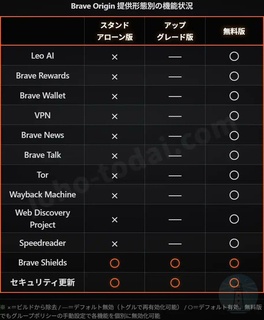 joho_no_todai's tweet photo. Braveが有料版「Brave Origin」を正式リリースした。買い切り59.99ドル（約9,600円）

AI、暗号資産ウォレット、VPN、リワード広告など収益化機能を削ぎ落とし、ブロックとプライバシー保護だけを残している。Linuxは無料。

「自分たちが追加した機能を削る側に課金するのか」という声と、「開発を直接支援できる選択肢」という声が同時に出ている。

無料版でも設定次第で同等の無効化は可能だという事実が、この議論をさらに複雑にしている。
https://t.co/6Luvd0K19L