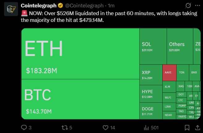 SaiGonATH's tweet photo. 🚨 HƠN 526 TRIỆU USD BỊ THANH LÝ CHỈ TRONG 1 GIỜ: LONG BỊ "THỔI BAY" HÀNG LOẠT
Thị trường Crypto vừa trải qua một trong những đợt thanh lý mạnh nhất trong ngày khi hơn 526 triệu USD vị thế đòn bẩy bị xóa sổ chỉ trong vòng 60 phút.
📊 Tổng thanh lý: 526 triệu USD
🔴 Long bị thanh lý: 479,14 triệu USD
🟢 Short bị thanh lý: khoảng 47 triệu USD
Điều đó đồng nghĩa hơn 90% lượng thanh lý đến từ phe Long, cho thấy phần lớn trader đã đặt cược vào kịch bản tăng giá ngay trước cú biến động vừa qua.
🔥 Các tài sản chịu ảnh hưởng nặng nhất:
🥇 ETH: 183,28 triệu USD
🥈 BTC: 143,70 triệu USD
🥉 SOL: 29,92 triệu USD
Tiếp theo là XRP, HYPE, DOGE và nhiều altcoin khác.
📌 Điều gì đã xảy ra?
Khi quá nhiều trader sử dụng đòn bẩy và nghiêng về cùng một hướng, thị trường thường trở nên cực kỳ mong manh.
Chỉ cần một cú giảm giá đủ mạnh, hàng loạt vị thế Long sẽ bị kích hoạt thanh lý tự động, tạo ra áp lực bán dây chuyền khiến giá tiếp tục giảm sâu hơn.
Đây chính là hiệu ứng "Long Squeeze" quen thuộc trong thị trường Crypto.
#crypto #trading #btc