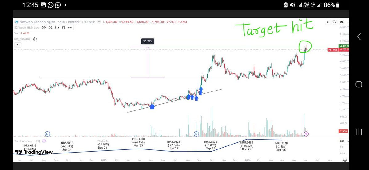 pruthvipawar's tweet photo. #Netweb #AI #datacenter 
I had posted about Netweb here last year. Yesterday it hit the target. Almost 50% gain for me and around 15%+ from the day I posted. 
It has long term prospects from Data Centre boom.
Post for study only.
Follow for more.🙂👍 https://t.co/zPbX2Vpseo