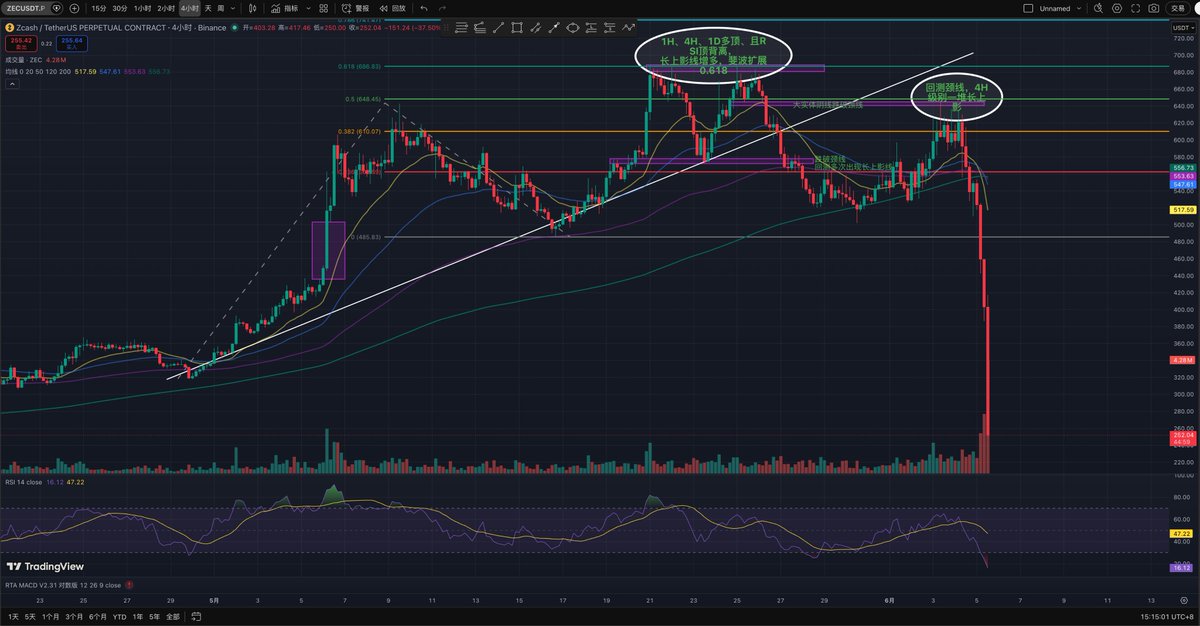 AurumFlow's tweet photo. 做空 $ZEC 的赢麻了吧😄 https://t.co/rH4WtypyQT