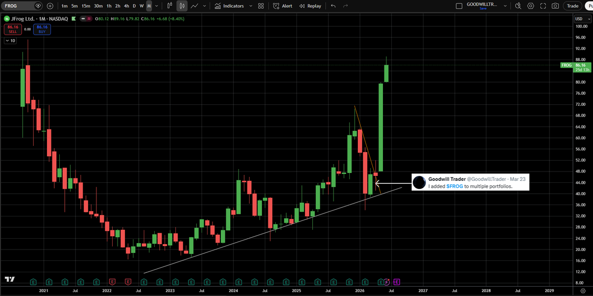 GoodwillTrader's tweet photo. Why did I add $FROG to multiple portfolios? Why did it print a God candle right after I entered? How did I time it perfectly at bottom right before the big spike? The answer: it was luck! 😅 Don't share this channel! 🤫 https://t.co/tnEKy8G3X7