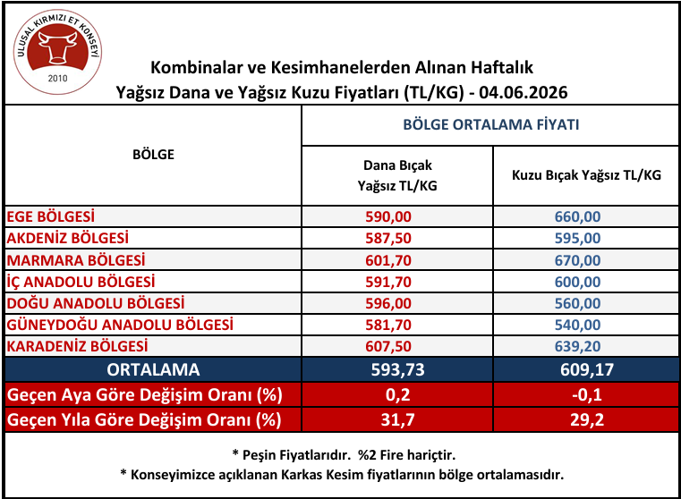 Ukonorg's tweet photo. #UKON #DanaKuzuKarkas #DanaKuzuKarkasFiyatları 04.06.2026 Tarihinde Alınan Kombinalar ve Kesimhanelerden Alınan Haftalık Yağsız Dana ve Yağsız Kuzu Fiyatları Diğer Haftalar için : https://t.co/PR8ySVD0CH https://t.co/zoQeigqCnn