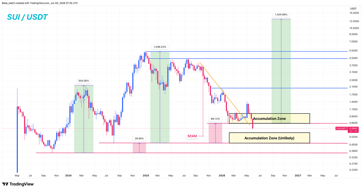 beka_web3's tweet photo. Many people will ignore these levels out of fear, only to end up buying sui:native above $5 when confidence returns.

@SuiNetwork https://t.co/2NCLhAyPCQ