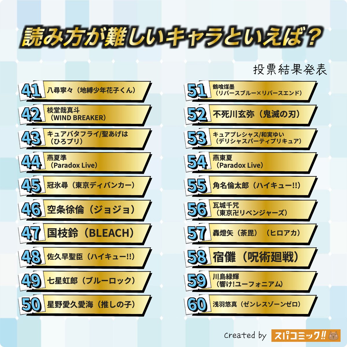 spacomic_rank's tweet photo. 21位 八握剣異戒神将魔虚羅（呪術廻戦）
22位 悲鳴嶼行冥（鬼滅の刃）
23位 末広鉄腸（文豪ストレイドッグス）
24位 胡桃（原神）
25位 紅美鈴（東方Project）
26位 斎宮宗（あんさんぶるスターズ!!）
27位 戎瓔花（東方Project）
28位 木村正義（暗殺教室）
29位 九十九由基（呪術廻戦）
30位 不死川実弥（鬼滅の刃）
31位 豫母都日狭美（東方Project）
32位 魈（原神）
33位 夜神月（DEATH NOTE）
34位 嘴平伊之助（鬼滅の刃）
35位 烏旅人（ブルーロック）
36位 嘉明（原神）
37位 寒椿狼星（春夏秋冬代行者）
38位 虎杖悠仁（呪術廻戦）
39位 香菱（原神）
40位 前原陽斗（暗殺教室）
41位 八尋寧々（地縛少年花子くん）
42位 棪堂哉真斗（WIND BREAKER）
43位 キュアバタフライ/聖あげは（ひろがるスカイプリキュア）
44位 燕夏準（Paradox Live）
45位 冠氷尋（東京ディバンカー）
46位 空条徐倫（ジョジョの奇妙な冒険）
47位 国枝鈴（BLEACH）
48位 佐久早聖臣（ハイキュー!!）
49位 七星虹郎（ブルーロック）
50位 星野愛久愛海（推しの子）
51位 鶴喰煤墨（リバースブルー×リバースエンド）
52位 不死川玄弥（鬼滅の刃）
53位 キュアプレシャス/和実ゆい（デリシャスパーティプリキュア）
54位 燕東夏（Paradox Live）
55位 角名倫太郎（ハイキュー!!）
56位 瓦城千咒（東京卍リベンジャーズ）
57位 轟燈矢（荼毘）（僕のヒーローアカデミア）
58位 宿儺（呪術廻戦）
59位 川島緑輝（響け!ユーフォニアム）
60位 浅羽悠真（ゼンレスゾーンゼロ）
61位 天喰環（僕のヒーローアカデミア）
62位 不死途（崩壊スターレイル）
63位 焚石矢（WIND BREAKER）
64位 柚木普（地縛少年花子くん）
65位 爻光（崩壊スターレイル）
66位 キュアキュンキュン/紫雨こころ（キミとアイドルプリキュア♪）
67位 逆先夏目（あんさんぶるスターズ!!）
68位 行秋（原神）
69位 砕蜂（BLEACH）
70位 冴霧笑主（エス）（あんさんぶるスターズ）
71位 鹿礼光（18TRIP）
72位 十龍之介（アイドリッシュセブン）
73位 祝月撫子（春夏秋冬代行）
74位 小鳥遊六花（中二病でも恋がしたい!）
75位 小蘭（薬屋のひとりごと）
76位 南海太郎朝尊（刀剣乱舞）
77位 白忠成（Paradox Live）
78位 王雪（ワールドダイスター 夢のステラリウム）
79位 灰谷竜胆（東京卍リベンジャーズ）
80位 舎人仁花子（ワールドダイスター 夢のステラリウム）
81位 十咎ももこ（魔法少女まどか☆マギカ外伝マギアレコード）
82位 南雲鉄虎（あんさんぶるスターズ!!）
83位 猫猫（薬屋のひとりごと）
84位 豊川祥子（バンドリ！）
85位 本巣叶羽（ワールドダイスター 夢のステラリウム）
86位 名都神無（あんさんぶるスターズ!!）
87位 揺蕩井煙（僕のヒーローアカデミア）
88位 連尺野初魅（ワールドダイスター 夢のステラリウム）
89位 棗巳波（アイドリッシュセブン）
90位 萬容（ワールドダイスター 夢のステラリウム）
91位 闇堂四季（Paradox Live）
92位 園田海未（ラブライブ!）
93位 茅野カエデ（暗殺教室）
94位 寒月凍蝶（春夏秋冬代行者）
95位 儀玄（ゼンレスゾーンゼロ）
96位 駆藤敏次（僕のヒーローアカデミア）
97位 熊耳（Charlotte）
98位 御翔桜世（魔法少女 俺）
99位 工部レイジ（シンカリオン　チェンジ　ザ　ワールド）
100位 紺野木綿季（ソードアート・オンライン）