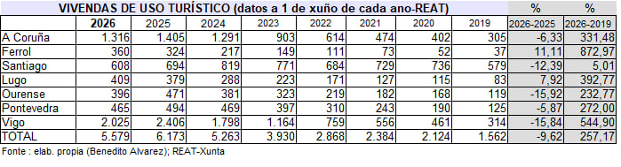 BeneditoAlvarez's tweet photo. A evolución das VUT nas cidades galegas nos últimos anos. 
O incremento (e impacto) das VUT é tremendo nos últimos anos (cunha certa contención no último ano). 
E o desleixo e pasividade de Xunta e Concellos (con algunha excepción, caso de Santiago) ante VUT rexistradas e ilegais https://t.co/8mKnUbp1Wv
