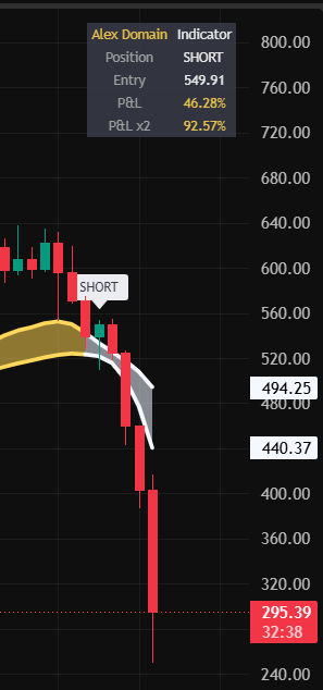 AlexDomainYT's tweet photo. $ZEC RIP ☠️

Congrats if you shorted this with our Domain indicator https://t.co/CqegdyDBmd