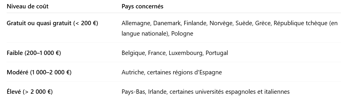 schievarchitect's tweet photo. @luca_caf17 @SGurbuz__ Le minerval à 1.200 n'a rien de scandaleux, c'est dans la moyenne européenne. L'augmentation est forte...parce qu'il n'avait plus augmenté depuis 15 ans ! https://t.co/yp3gELdwa8