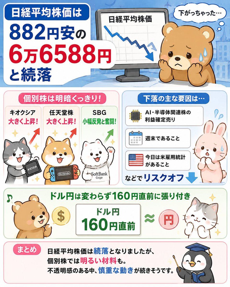 tunagatta's tweet photo. 6/5の日経平均株価は８８２円安の６万６５８８円と続落。

キオクシアや任天堂株などは大きく上昇、SBGの小幅反発と奮闘しましたが、AI・半導体関連株の利益確定売りや週末であること、今日は米雇用統計があることなどでリスクオフ。

ドル円は変わらず160円直前に張り付き

#日本株 https://t.co/MmxBiMbKnX