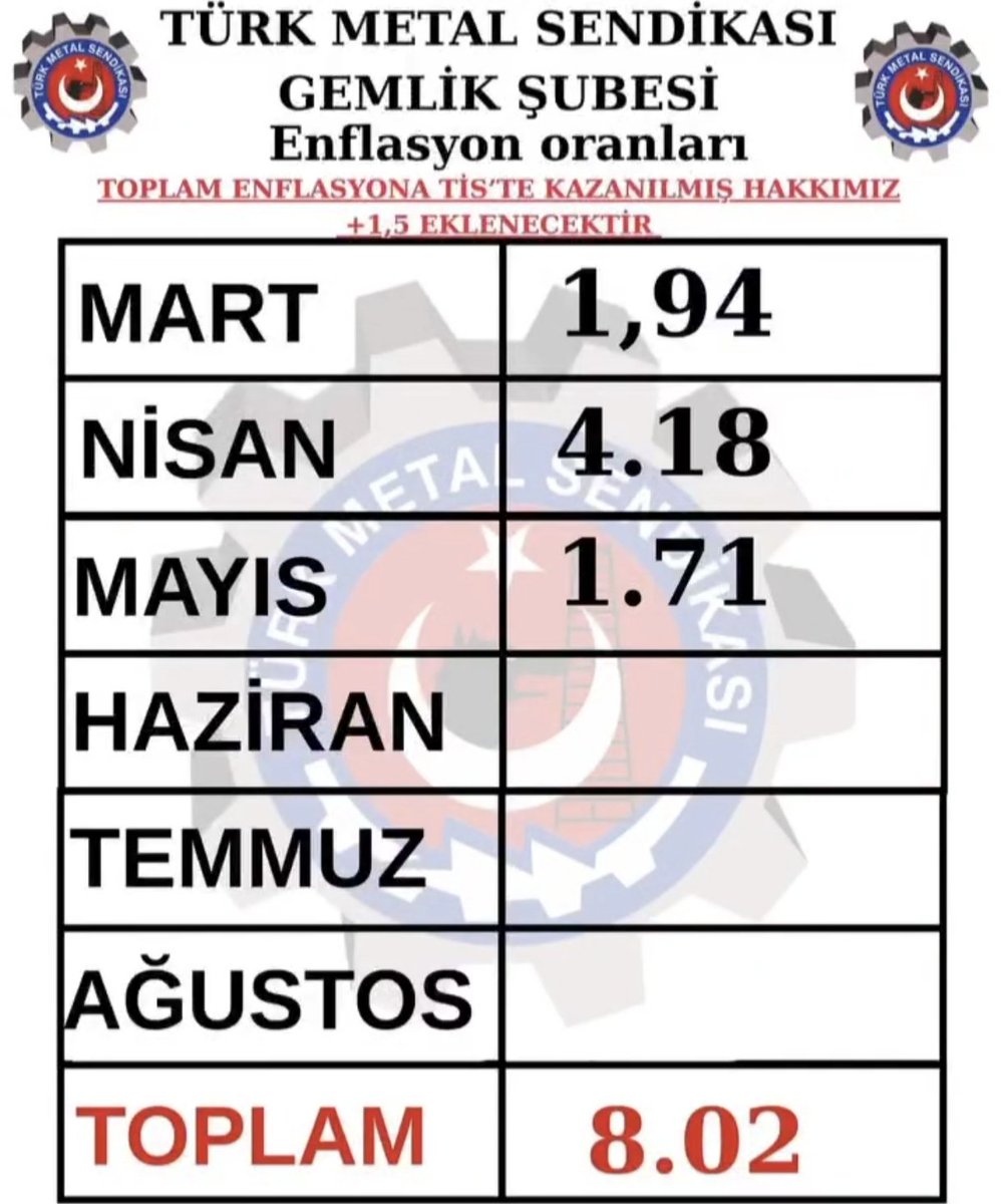 Cevdet2017's tweet photo. Tüik Verilerine Göre Mayıs 2026 Enflasyonu %1,71 Açıklandı... https://t.co/AQEbnpzfwG