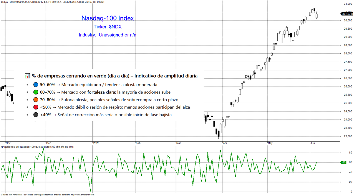 BolsaGeneral's tweet photo. 📊 Ayer, 60 empresas del #Nasdaq100 cerraron en verde ✅

📈 Esto representa el 59,4% del índice, frente a las 47 empresas de la sesión previa 📊

📉 El mercado, en conjunto, bajó un -0,50% en una sesión negativa para el índice ⚖️

📊 A pesar de la caída, el número de valores alcistas aumentó de forma significativa respecto a la jornada anterior, mostrando una mejora clara en la amplitud del mercado 📈

🔍 Lectura clave: aunque el Nasdaq100 cerró en negativo, la participación de valores alcistas fue notablemente superior a la de la sesión previa. Esta divergencia entre el comportamiento del índice y la amplitud puede indicar que la presión bajista estuvo concentrada en un grupo reducido de compañías de gran ponderación 👀

📌 Será importante vigilar si esta mejora en la amplitud continúa en próximas sesiones, ya que un aumento sostenido del número de valores alcistas suele ser una señal positiva para la salud interna del mercado 📊

#Bolsa 📈 #Nasdaq 🚀 #AlbertAlbareda ✍️ #Trading 📊 #Inversión 💰 #Mercados 🌍 #Amplitud 📐 #Momentum 📉