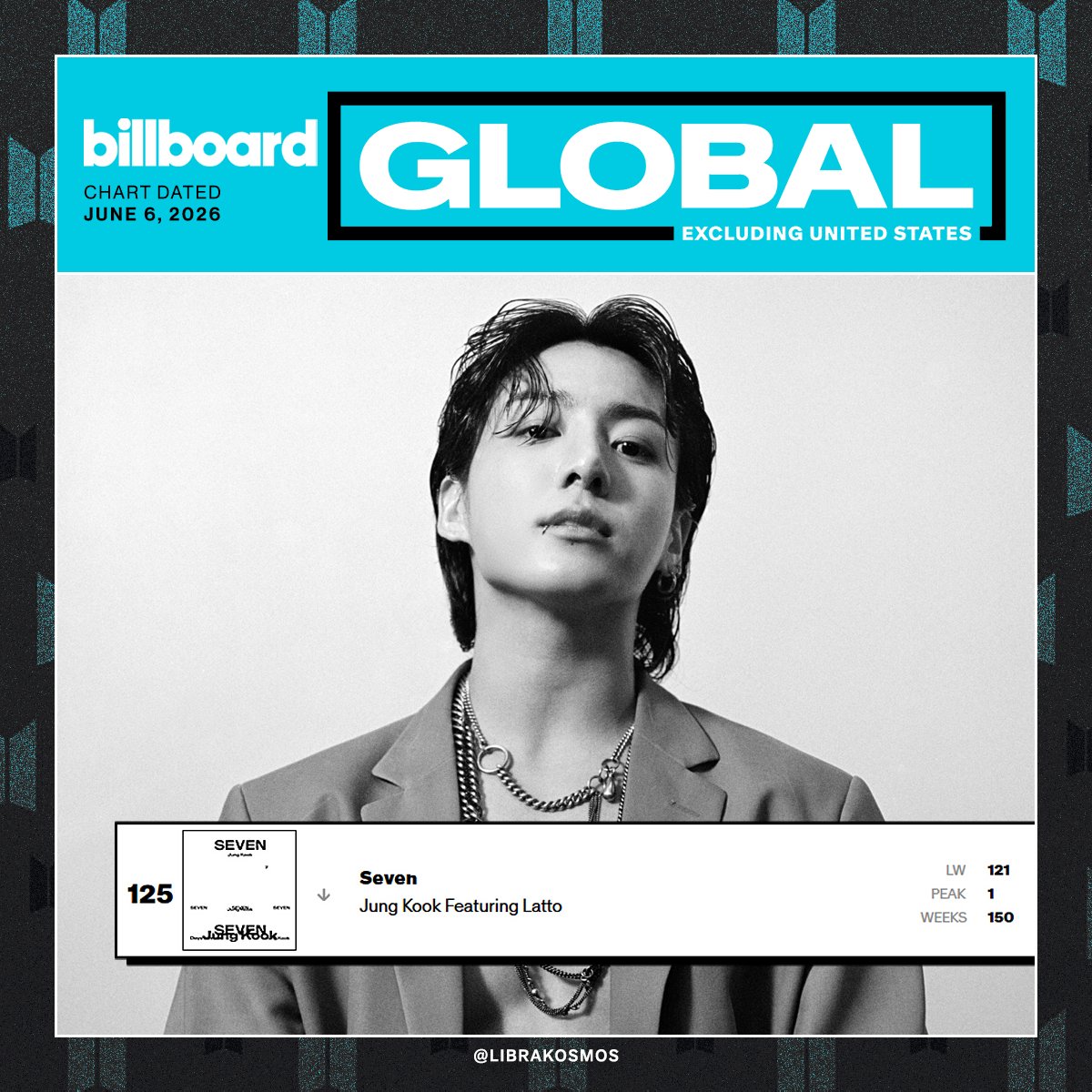 librakosmos's tweet photo. Jungkook's "Seven (feat. Latto)" ranked at #125 on the Billboard Global Excl. U.S. Chart! (Dated: June 6, 2026)

It has now spent 150 weeks on the chart, a first for any Korean/K-Pop soloist! 

CONGRATULATIONS JUNGKOOK
HISTORY MAKER JUNGKOOK
#Jungkook_Seven #정국 @BTS_twt https://t.co/xhN9NqnvYj
