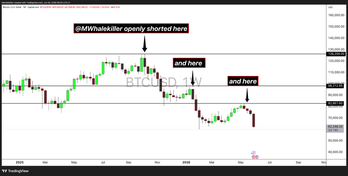 MWhalekiller's tweet photo. Gm #Retailfam ;

The question is , what is @MWhalekiller doing now ?

The answer :

🔴I WILL GO LIVE IN 25 MINUTES TO TELL YOU 🔴

#bitcoin https://t.co/Lhb2bFdHQu