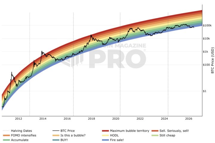CryptoTagOff's tweet photo. Bitcoin has just dropped below the "Fire Sale" zone on the Rainbow Chart! 🤯

This is the second time in this cycle that BTC has fallen below the lowest band of this historical indicator, whereas it had never happened in a previous cycle.

For those who don't know the Rainbow Chart, it categorizes Bitcoin into different valuation zones. The "Fire Sale" zone already considered Bitcoin to be extremely undervalued.

To give you an idea, the last time BTC was this undervalued during another cycle was during the Covid crash in 2020.

Of course, this doesn't guarantee that the bottom has been reached, but historically, these levels have often provided interesting accumulation opportunities for long-term investors, and it's likely a chance to intensify your DCA ✍️