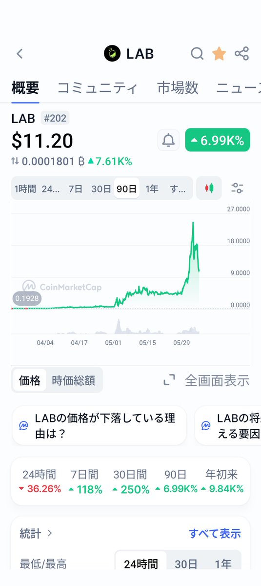yamapy369's tweet photo. LABが＄11になりました。

私は＄0.6で買い、売ったのが＄６でした。
その後、LABは＄26まで上昇📈しました。
暗号資産は夢があるといえばそうなんですが、大きな利益ばかり狙っていると
全財産を失う事もありえます。そこが難しい所でもあります。 https://t.co/KXv5gTN0X3