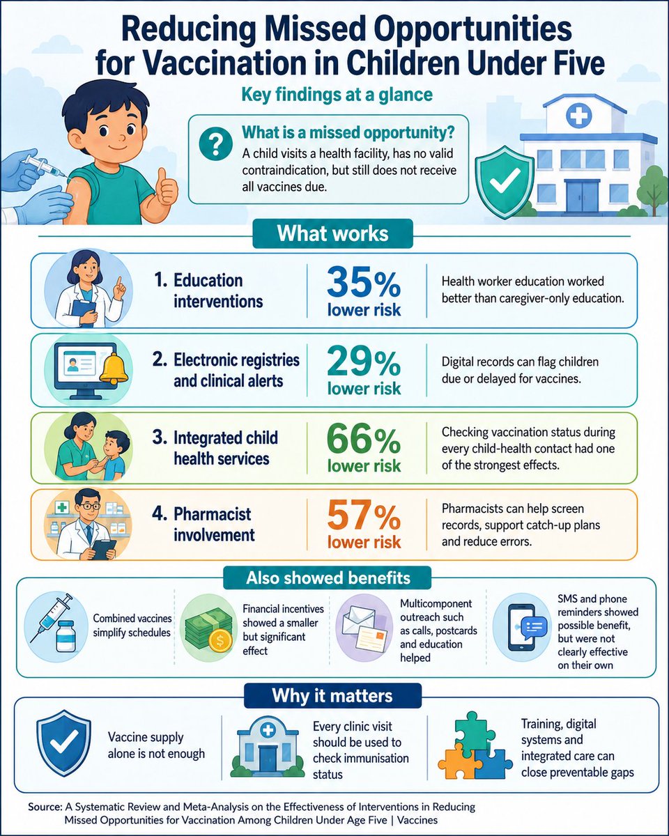 Dev_Discourse's tweet photo. Earlier global evidence found high levels of missed #vaccination opportunities, and more recent estimates still show a substantial burden in resource-limited settings, which means the problem is not simply lack of vaccine demand. It also reflects health-system weaknesses. https://t.co/G7PJFvJnNy