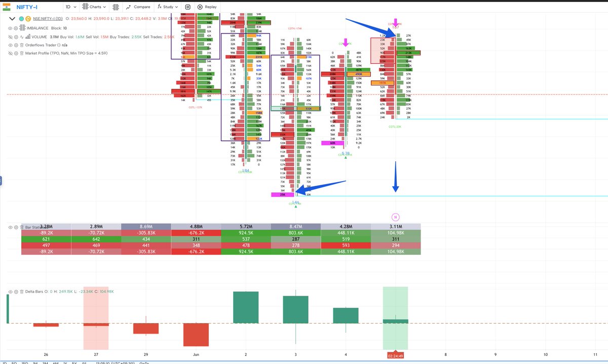 ekarshimitra's tweet photo. I am very new to this orderflow interpretations and could go wrong but this is what I understand  . 3rd and 4th June sellers at extreme low (trapped most likely) UFA at 23400 and 23200 zones , surprisingly that's  were the 25k / 60k  sellers might be trapped and today an imbalance cluster on sell side , won't be surprised if Nifty revisits 23200 zone by the coming expiry