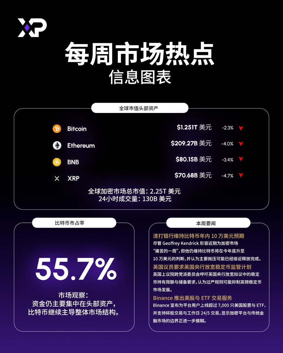 xpcom_cn's tweet photo. 【XP 每周市场回顾】

本周市场整体承压，头部资产普遍回落。
从市值结构来看，BTC、ETH、BNB 与 XRP 仍然占据核心位置，而比特币市占率保持在 55% 以上，也说明在波动放大的阶段，市场主线依旧集中在主流资产。

渣打银行继续维持比特币年内 10 万美元预期，反映出部分机构对中长期走势仍保有信心；英国议员则要求放宽稳定币监管计划，说明稳定币规则仍在持续博弈；与此同时，Binance 上线美股与 ETF 交易服务，也再次释放出一个信号——加密平台与传统金融市场的边界，正在进一步被打通。

从市场表现到监管动态，再到平台产品延伸，本周的重点已经不只是涨跌本身。
价格会波动，情绪会切换，
但真正值得持续关注的，是资金、规则与市场结构正在如何变化。

XP 将持续陪你关注每一轮市场变化。

#XP #BTC #ETH #加密市场 #Web3 #数字资产