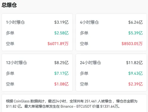 carrywang55688's tweet photo. 312/519/1011回顾
312（黑色星期四）

典型跌幅榜特点：

BTC：单日/两日最大跌幅 ~40-50%（从~7900跌至~3800）

ETH：跌幅 ~40-55%

多数山寨币：50-80%+，部分杠杆产品或小币近乎清零。

全网爆仓超20-30亿美元，市场结构短暂崩溃。

519（中国监管打击）

典型跌幅榜特点：

BTC：24h跌幅 ~30-34%（从~44k跌至~29k）

ETH：跌幅 ~40%+

山寨币/Alts：普遍 50-80%，部分高杠杆/DeFi币 70-90% 以上。

当天实际损失规模创当时纪录（Glassnode数据超25亿美元）。

1011事件回顾

BTC：跌幅从约 11.7万-12.2万美元 高点，短时插针至 10.1万-10.2万美元，最大跌幅 13-17%（部分时段24h跌幅超20%）

ETH： 跌幅 16-40%+

山寨币/Alts普遍 30-60%，部分小币/Meme 80-90%+ 甚至接近归零。

爆仓金额：约 191-193亿美元（最高纪录），远超312的~30亿和519的规模，影响超 160万 个账户（多单占85-90%）。

触发因素：特朗普突然宣布对华 100%关税 等贸易战升级，引发全球风险厌恶+杠杆连锁清算（USDe循环贷、Hyperliquid等平台重灾区）。部分交易所API故障/ADL机制加剧了闪崩。
#币圈黑天鹅