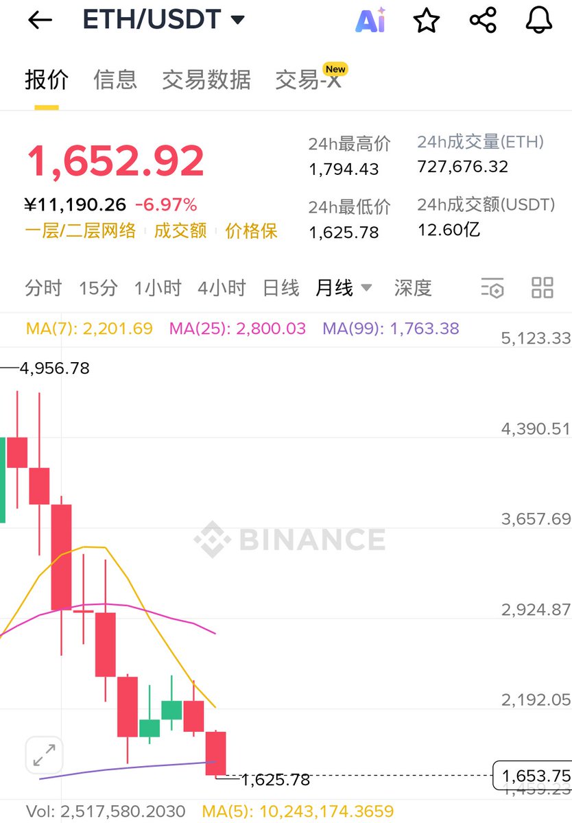 stroll2block's tweet photo. ETH这个废物，阳痿成这样！！！

K线走得跟V神的鸡儿一样，斜向下负18cm。

操他妈的V神，天天都在干嘛啊啊啊，泡妞吗？？？把以太坊搞得软趴趴的，自己的鸡鸡倒是硬得很！！！！

忘了以太坊是人类文明级别的创新了吗，振作起来吧！！！！把ETH弄得跟你的🐔一样硬邦邦，天天大阳线！

#ETH https://t.co/MUJsDTlicd