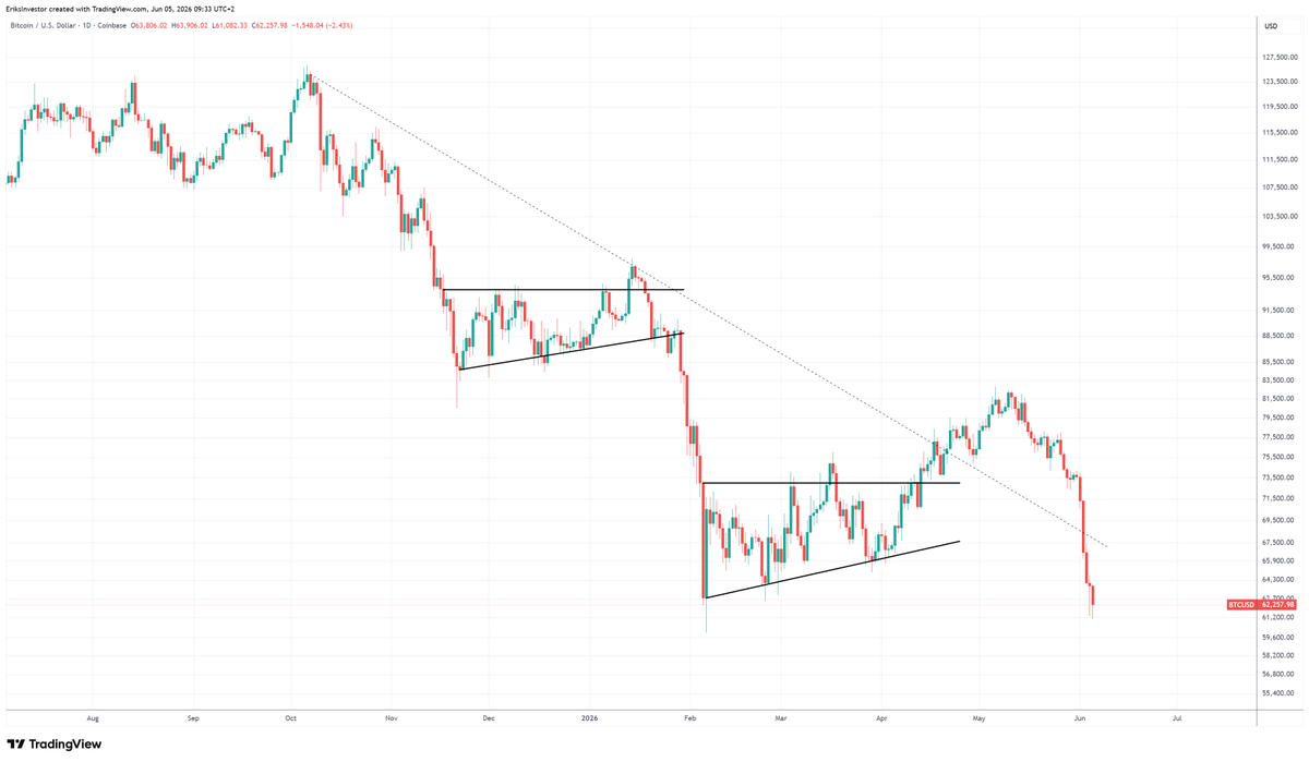 EriksInvestor's tweet photo. Likely the last major leg down now.

bitcoin:native ethereum:native solana:So11111111111111111111111111111111111111112 https://t.co/aRhicuXPPj