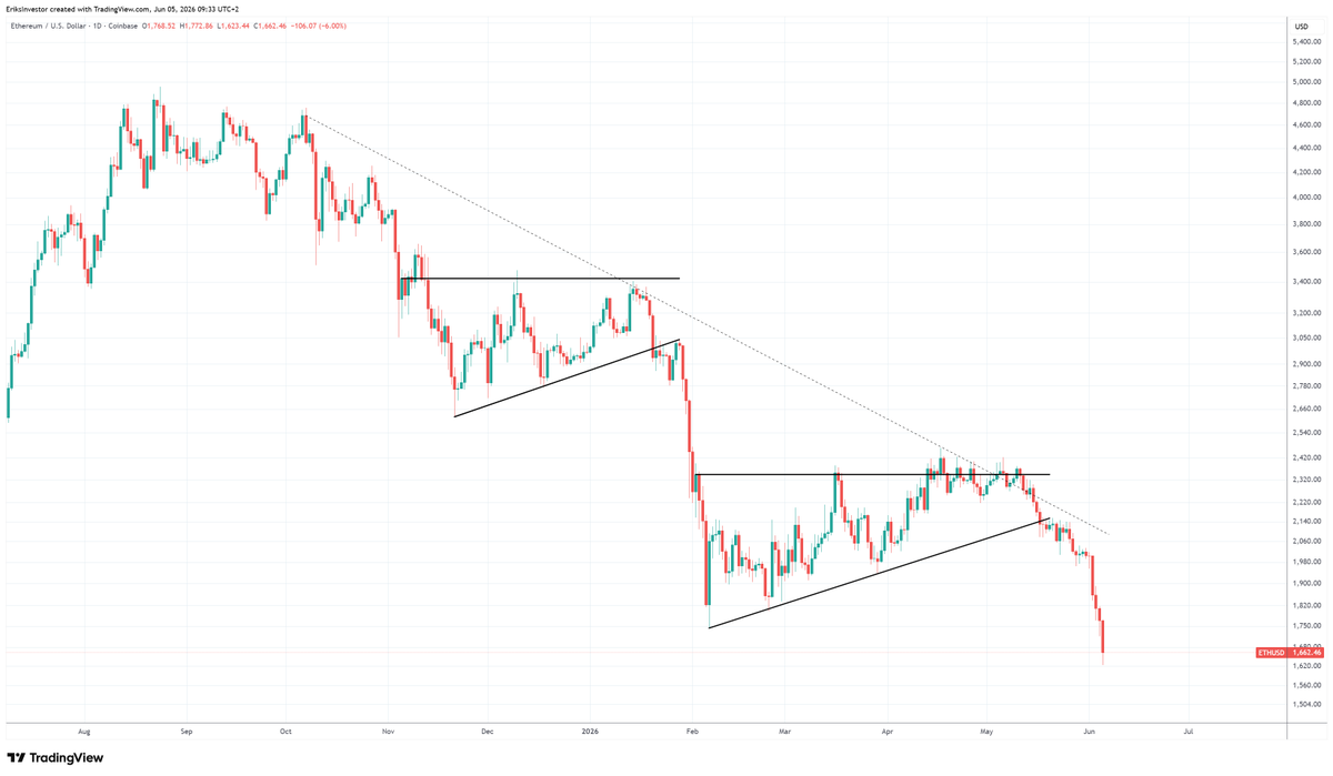 EriksInvestor's tweet photo. Likely the last major leg down now.

bitcoin:native ethereum:native solana:So11111111111111111111111111111111111111112 https://t.co/aRhicuXPPj